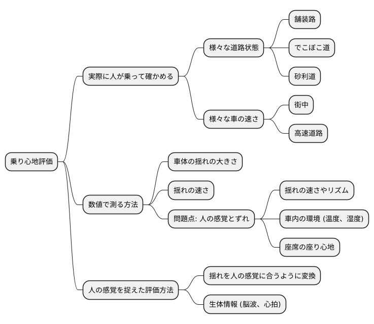 快適性の評価