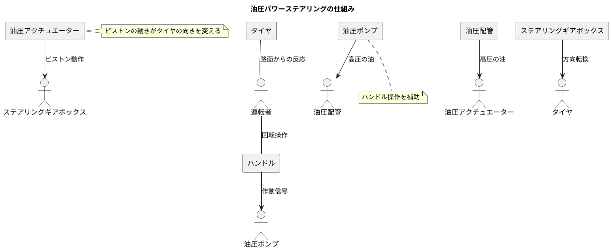 パワーステアリングと油圧