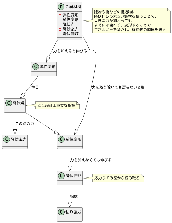 降伏伸びとは