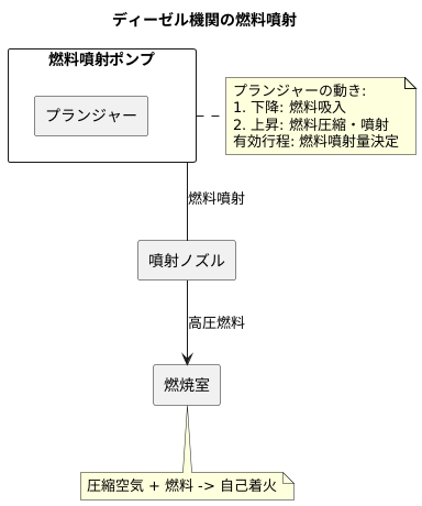 ディーゼルエンジンの心臓部