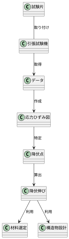 降伏伸びの測定方法