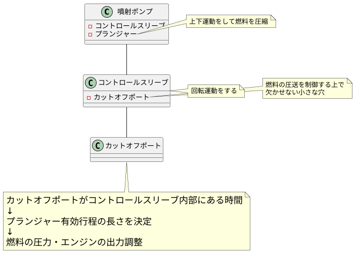 カットオフポートとの関係