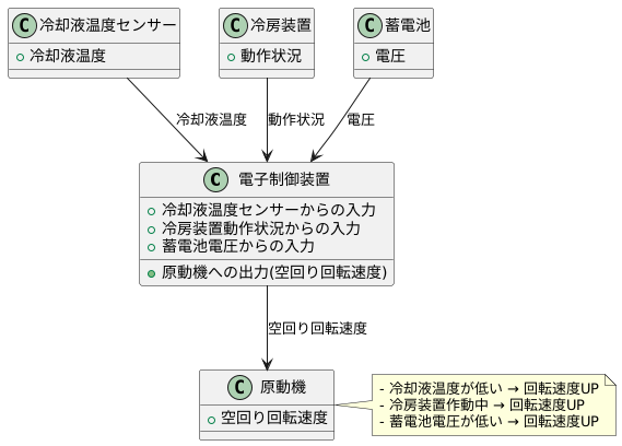 回転数の調整機構