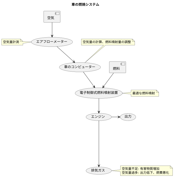 空気量計測の重要性