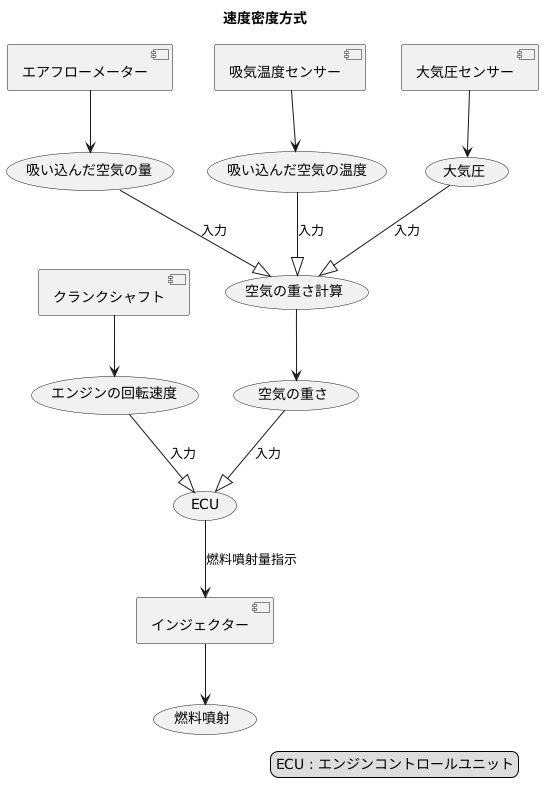 速度密度方式の仕組み