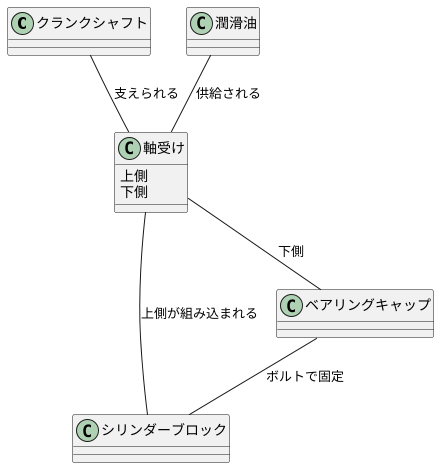 軸受けの構造