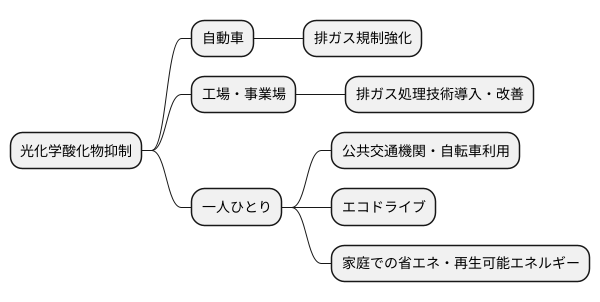 発生の抑制に向けて