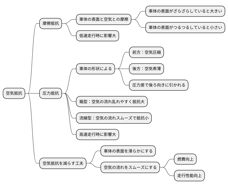 空気抵抗との関係