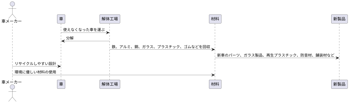 リサイクルへの取り組み