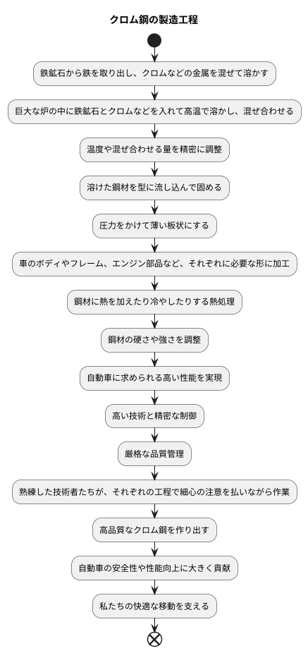 製造工程