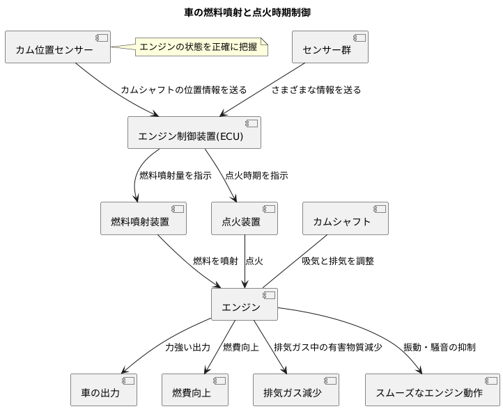 燃料噴射と点火時期の制御