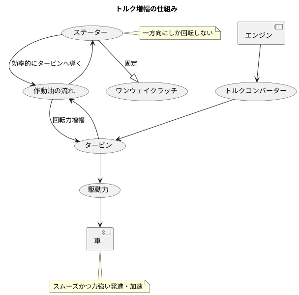 トルク増幅の仕組み