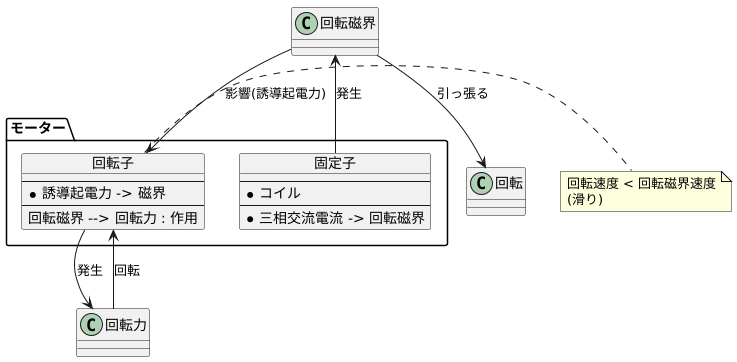 回転の仕組み