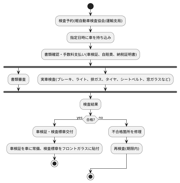 検査の手順