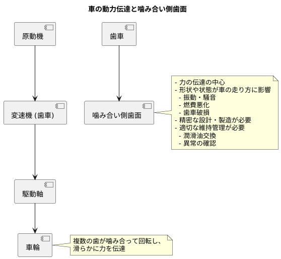 動力の伝達を担う歯面