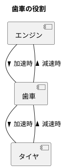 駆動と減速、双方の役割