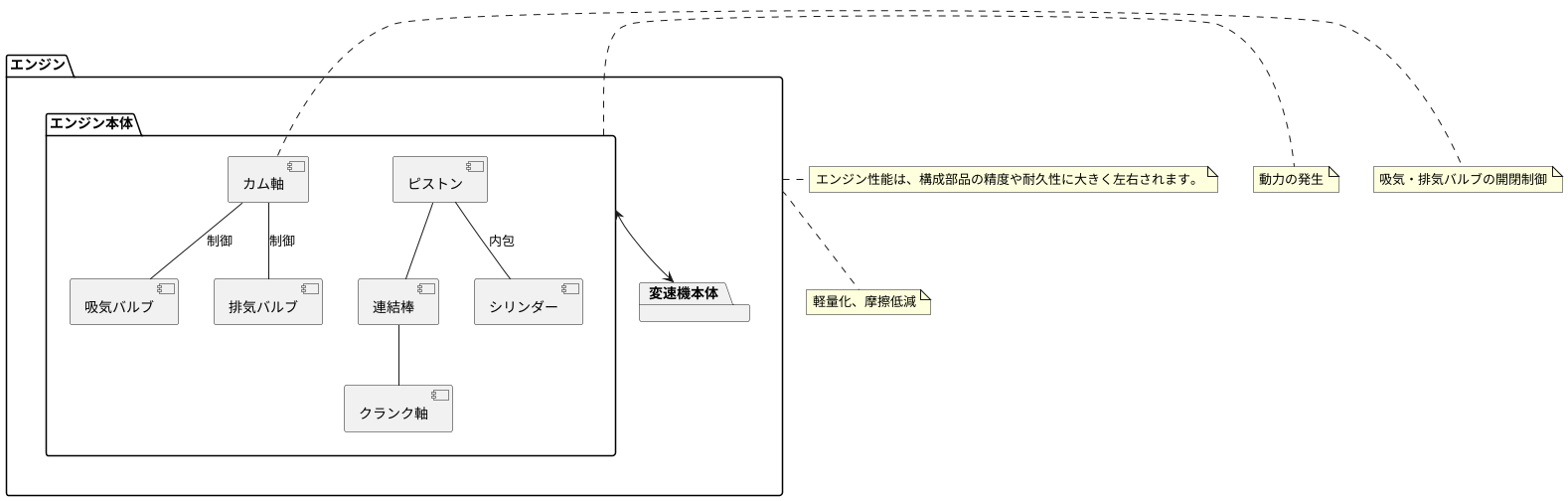 エンジンと部品点数