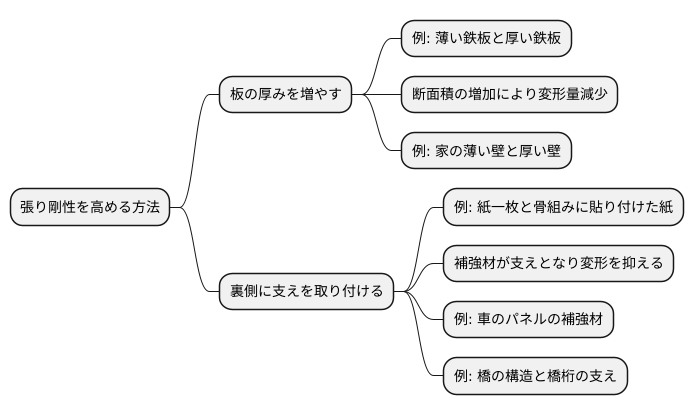 張り剛性を高める方法