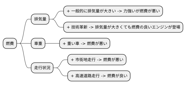 排気量と燃費の関係