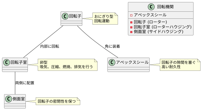 回転エンジンの構造