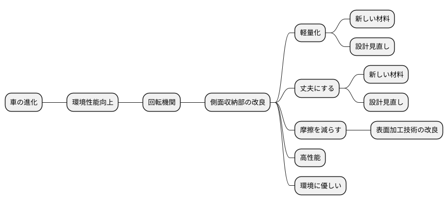 将来の技術