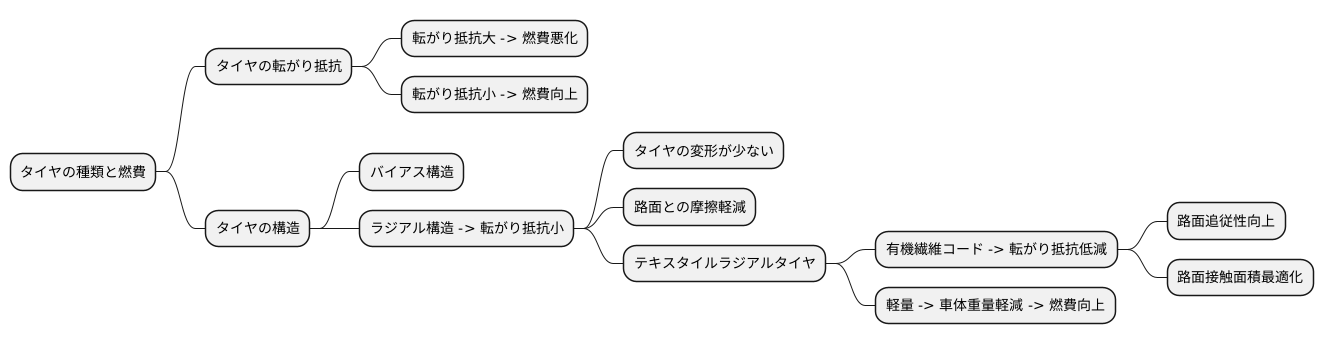 燃費への影響