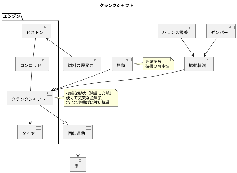 回転運動の心臓、クランクシャフト