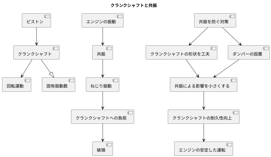 固有振動数との共振