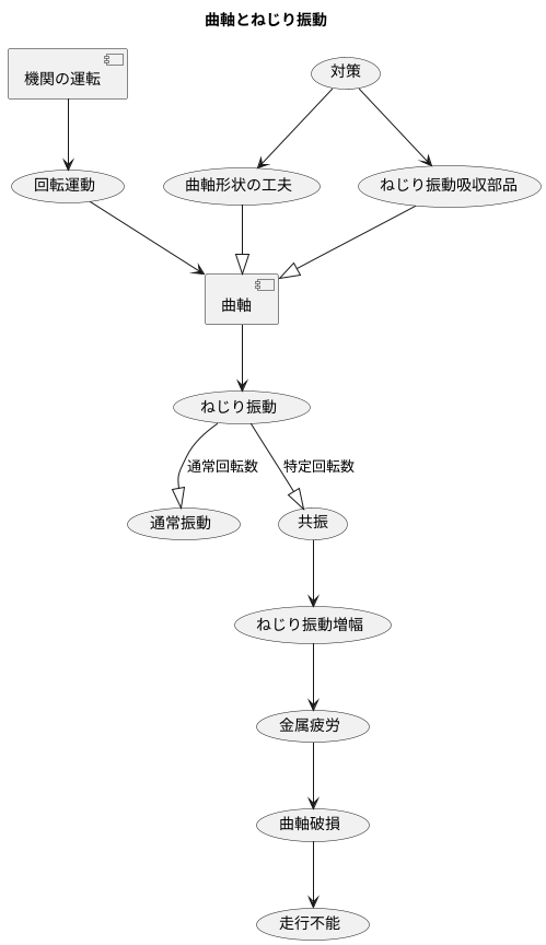 ねじり振動による破損