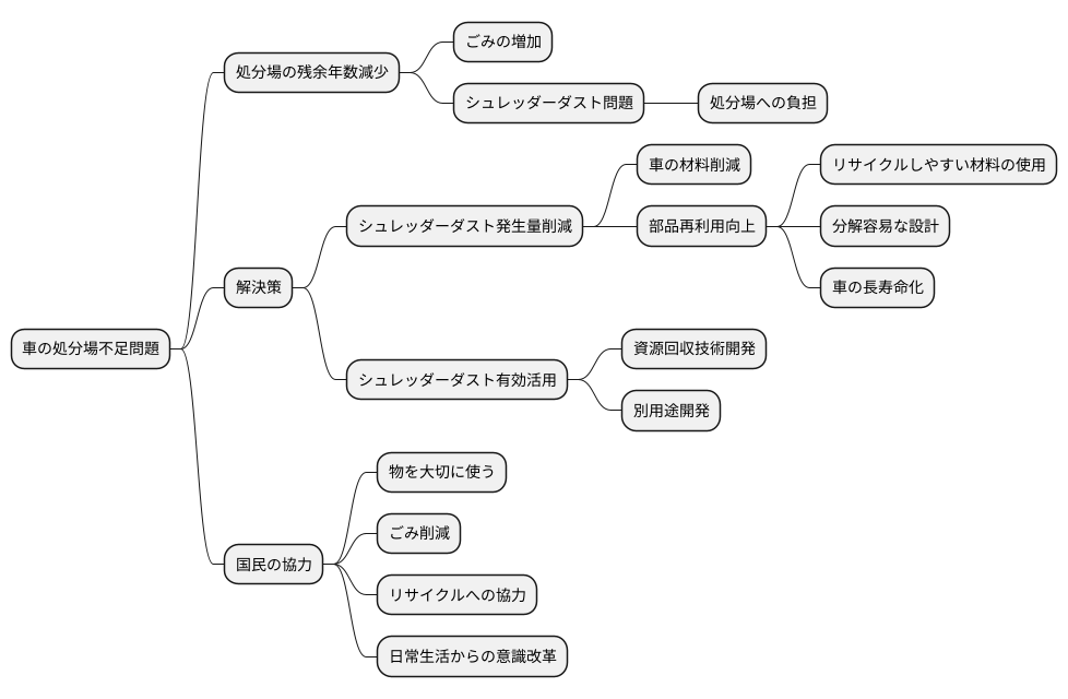 処分場の残余年数