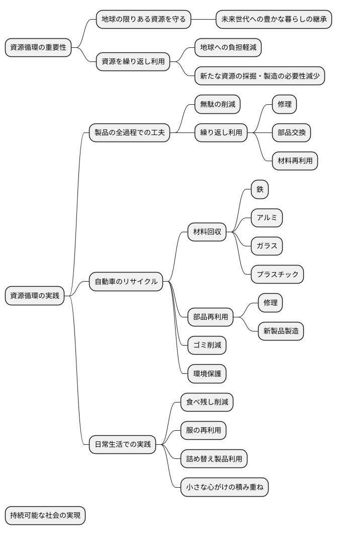 資源循環の重要性