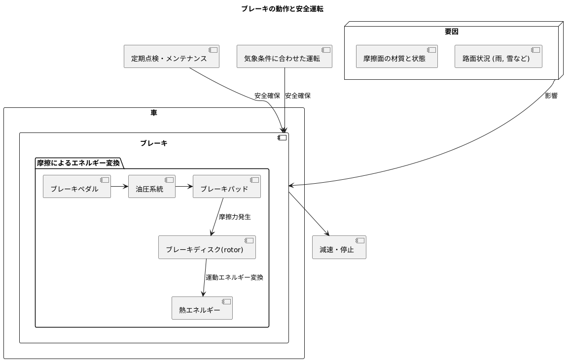 ブレーキと摩擦面