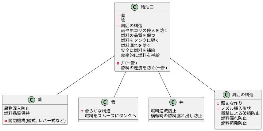 給油口の構造