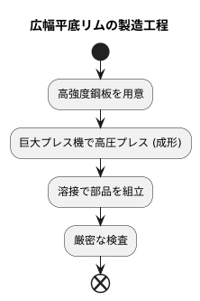 製造方法