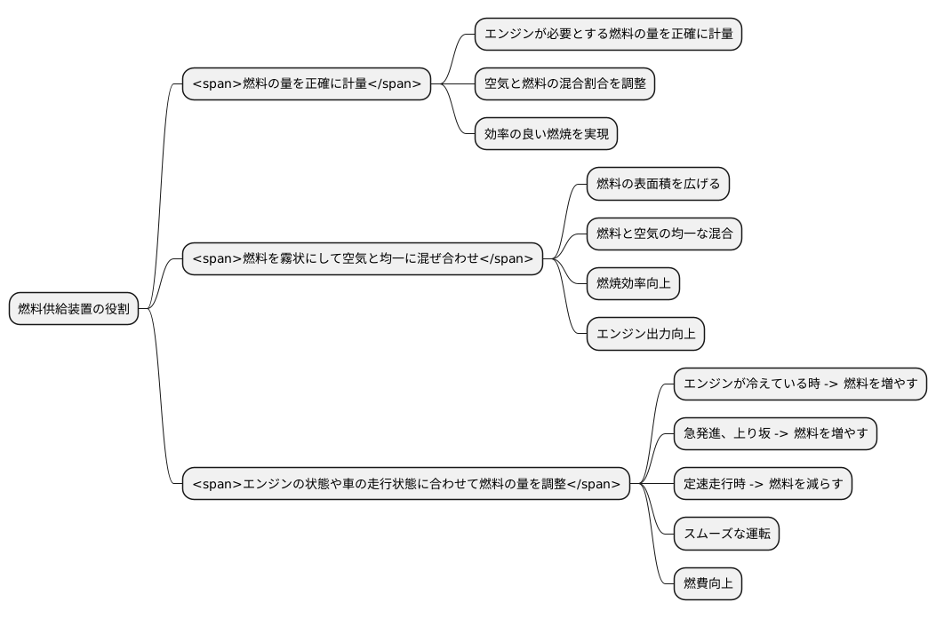 燃料供給装置の役割