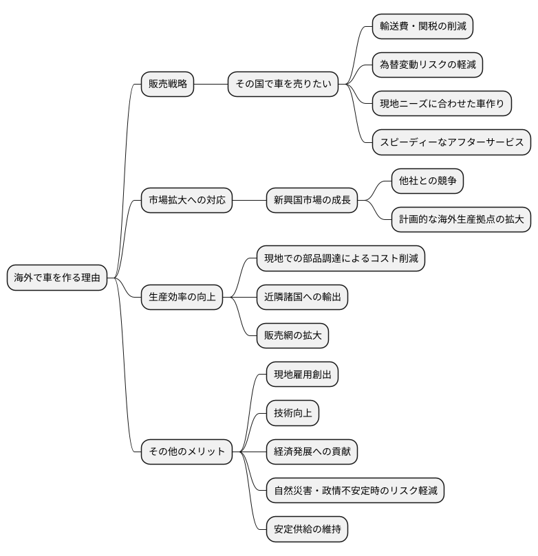 海外生産の目的