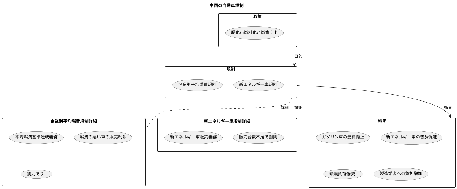 燃費規制との関連