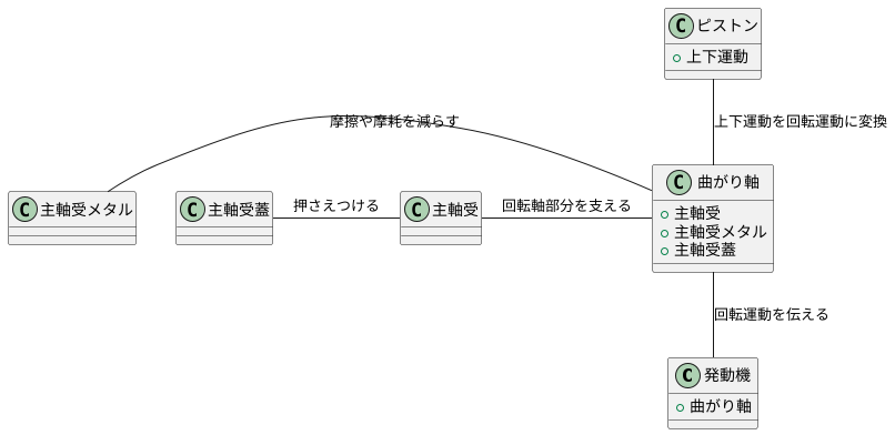 回転軸の役割