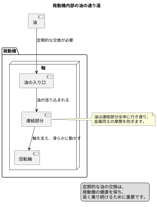 潤滑油供給の経路