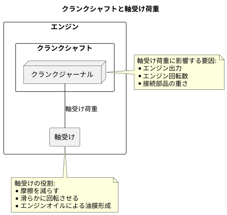 軸受け荷重