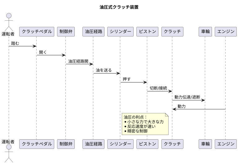 油圧式装置の構造