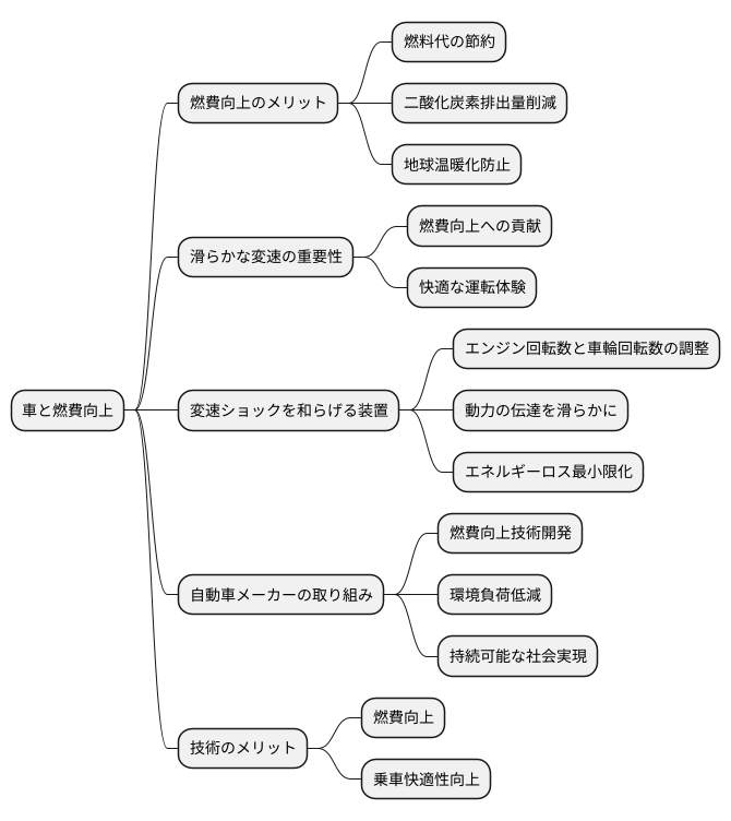 燃費向上への貢献