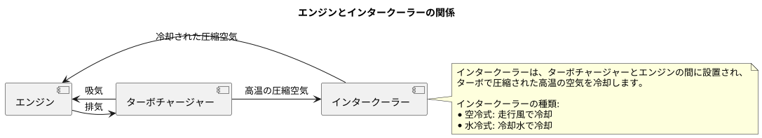 インタークーラーの役割