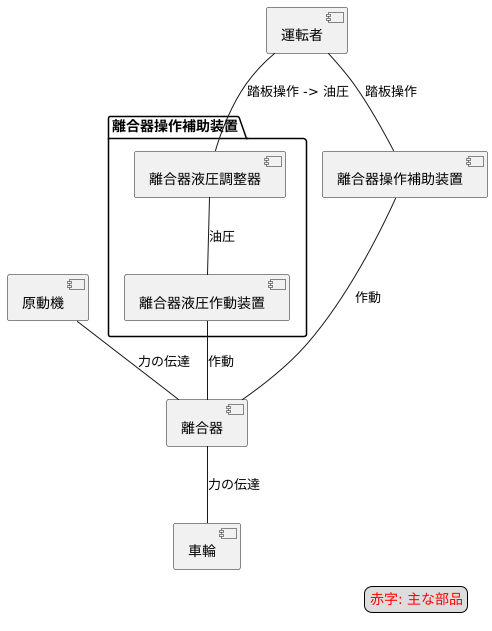 動力の伝達を制御する重要な役割