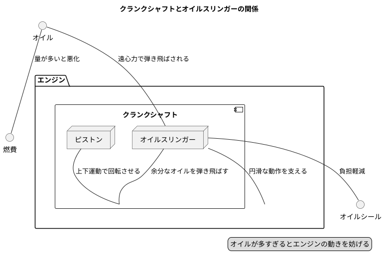 回転軸を守る円盤