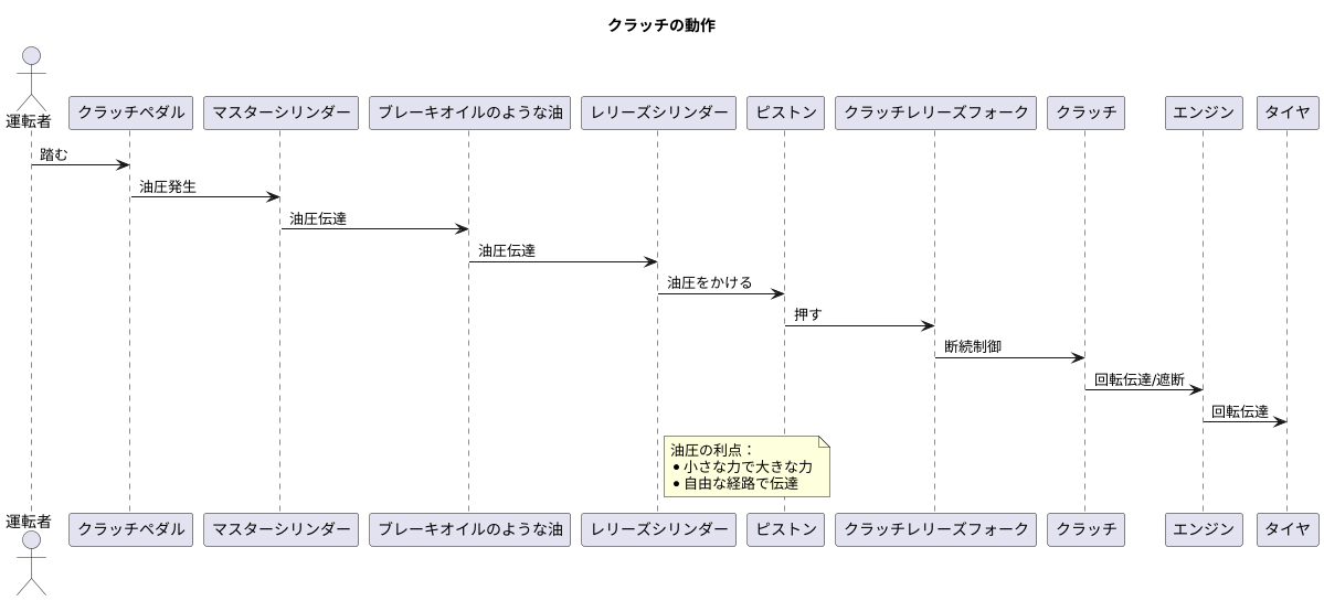 油圧で力を伝える仕組み