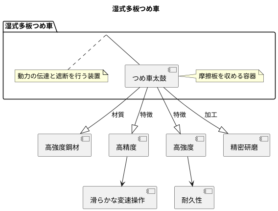 湿式多板クラッチの心臓部