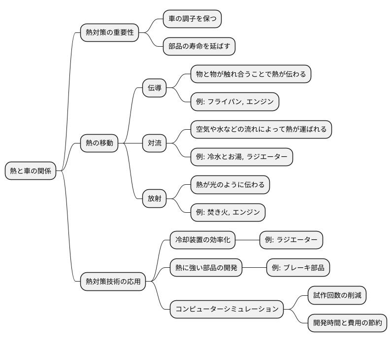 熱の移動を学ぶ