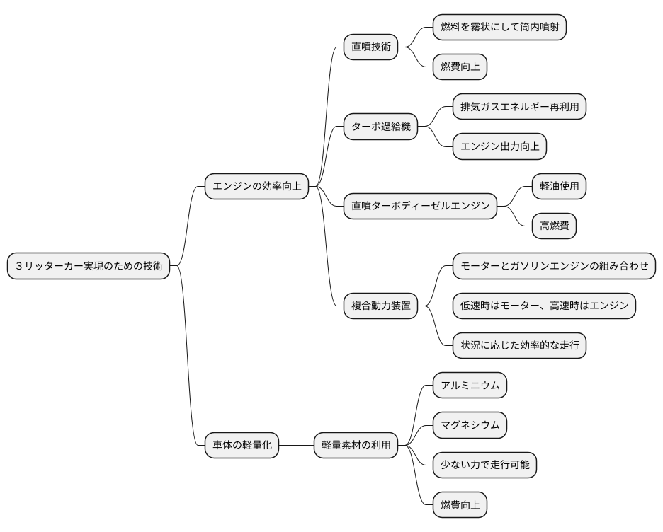 ３リッターカー実現のための技術