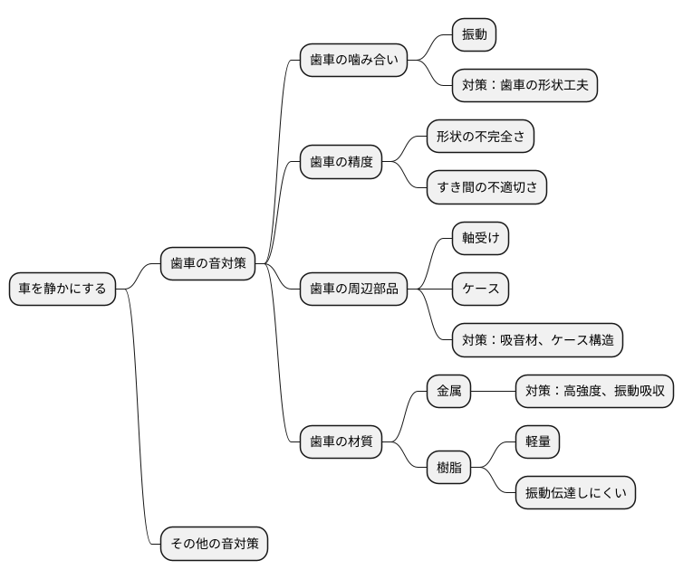 静粛性向上への貢献